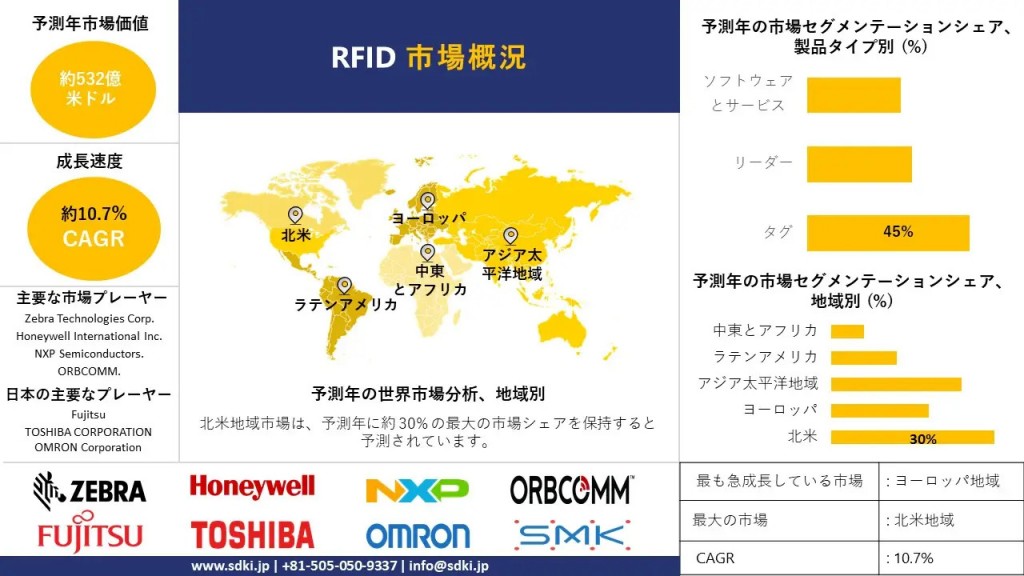 RFID-Market