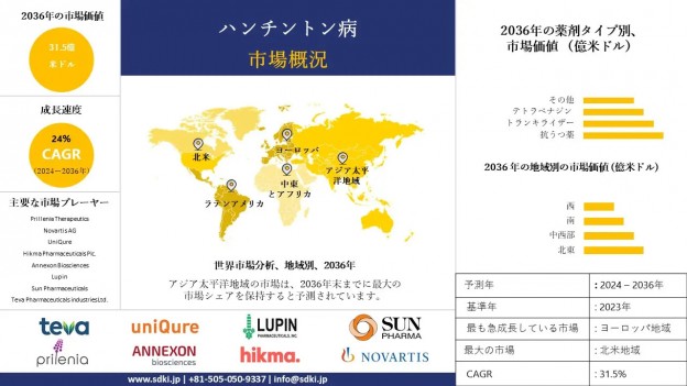 huntington-disease-market