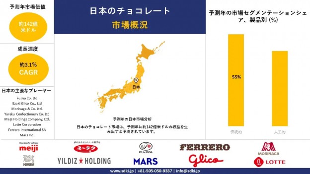 Japan-Chocolate-Market-Survey-Report