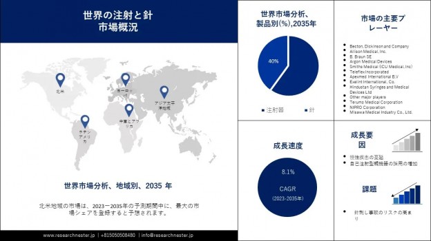 注射と針市場