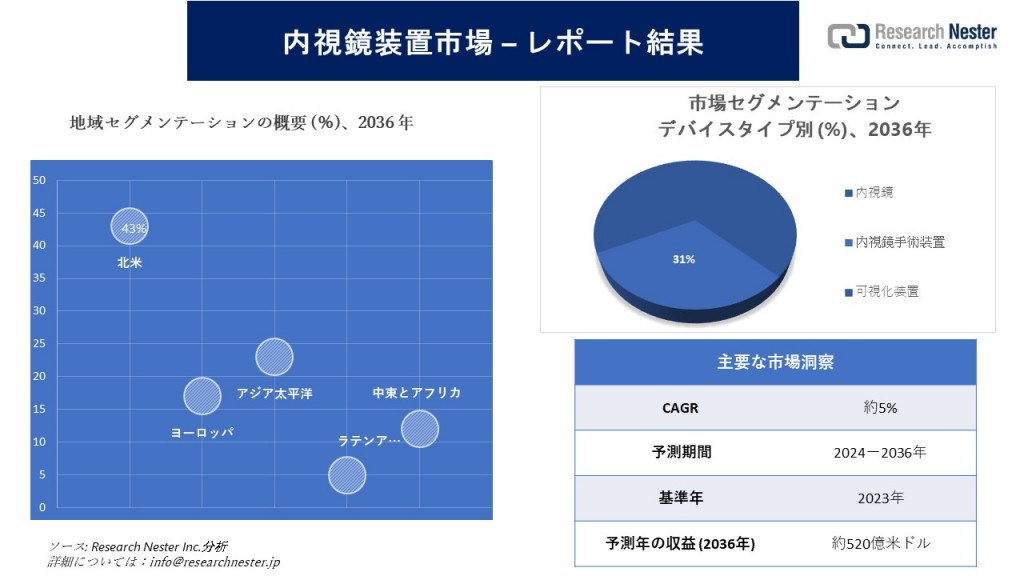 内視鏡装置市場