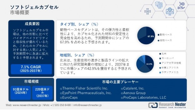 ソフトジェルカプセル市場