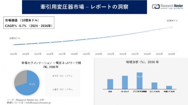 牽引用変圧器市場